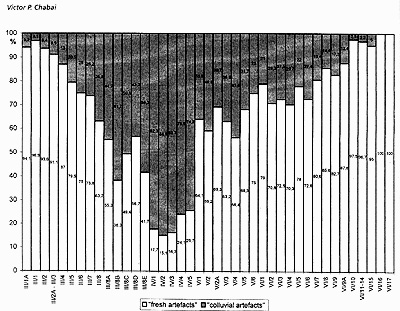 Fig. 1-8 Kabazi II, levels III/1A through VI/17: ratio of "fresh" and "colluvial" artefacts in each level. 